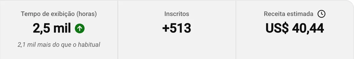 Recorte do YouTube Studio com tempo de exibição de 2,5 mil horas, 513 inscritos e receita estimada de 40,44 dólares em 30 dias
